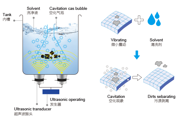 How Ultrasonic Cleaners Work