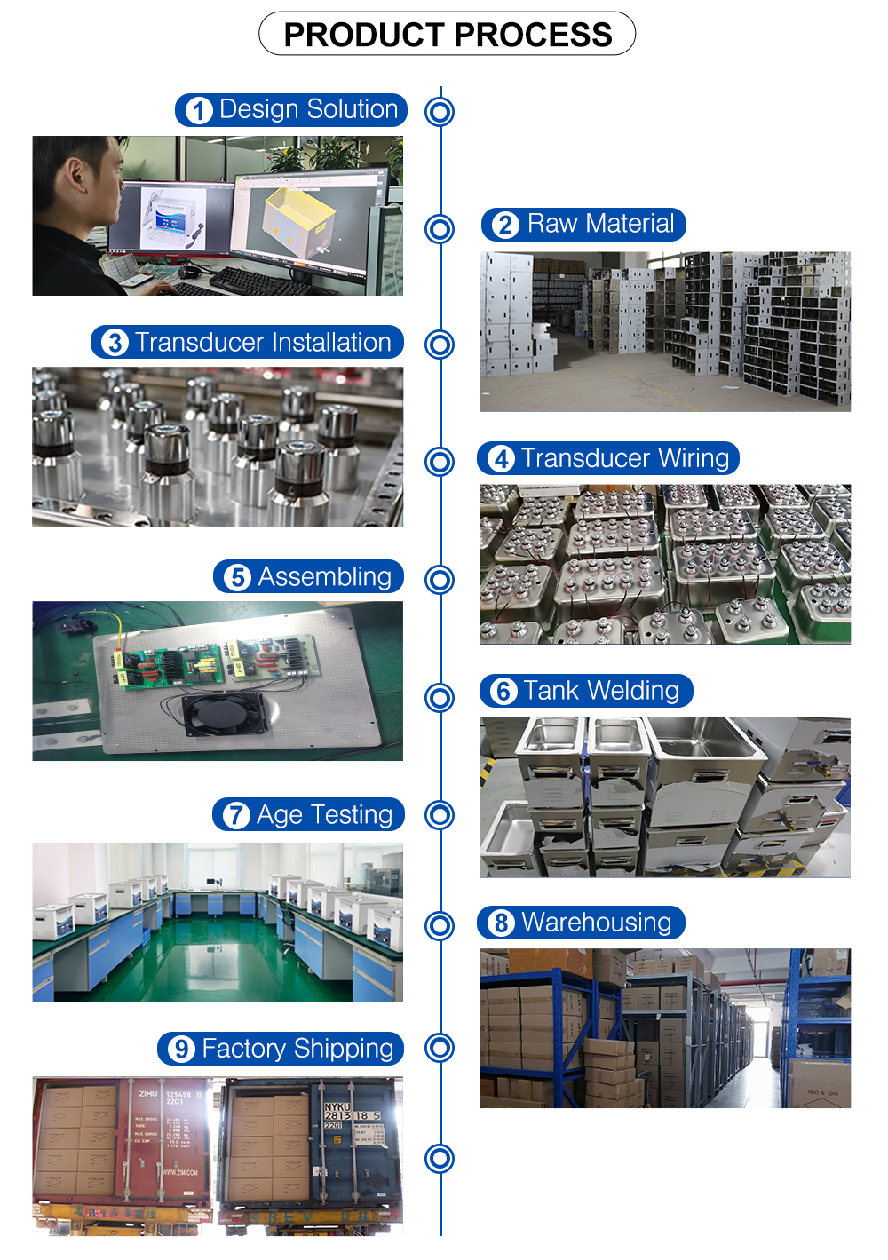 9-step industrial manufacturing process workflow from raw materials to factory shipping